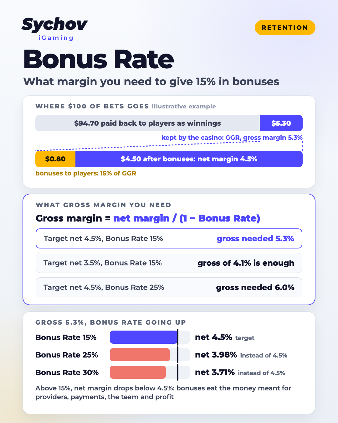 Bonus Rate breakdown on $100 of bets: GGR, bonuses and net margin