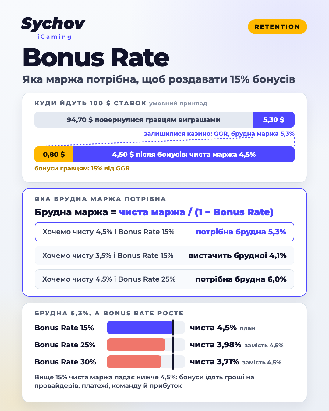 Розбір Bonus Rate на 100 $ ставок: GGR, бонуси й чиста маржа