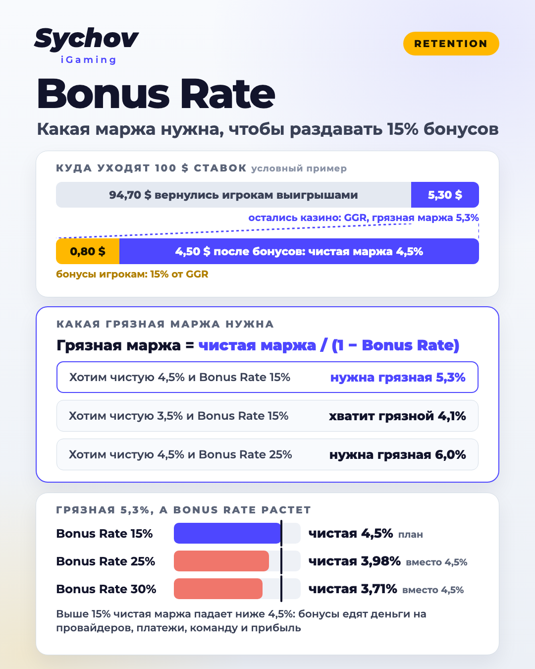 Разбор Bonus Rate на 100 $ ставок: GGR, бонусы и чистая маржа
