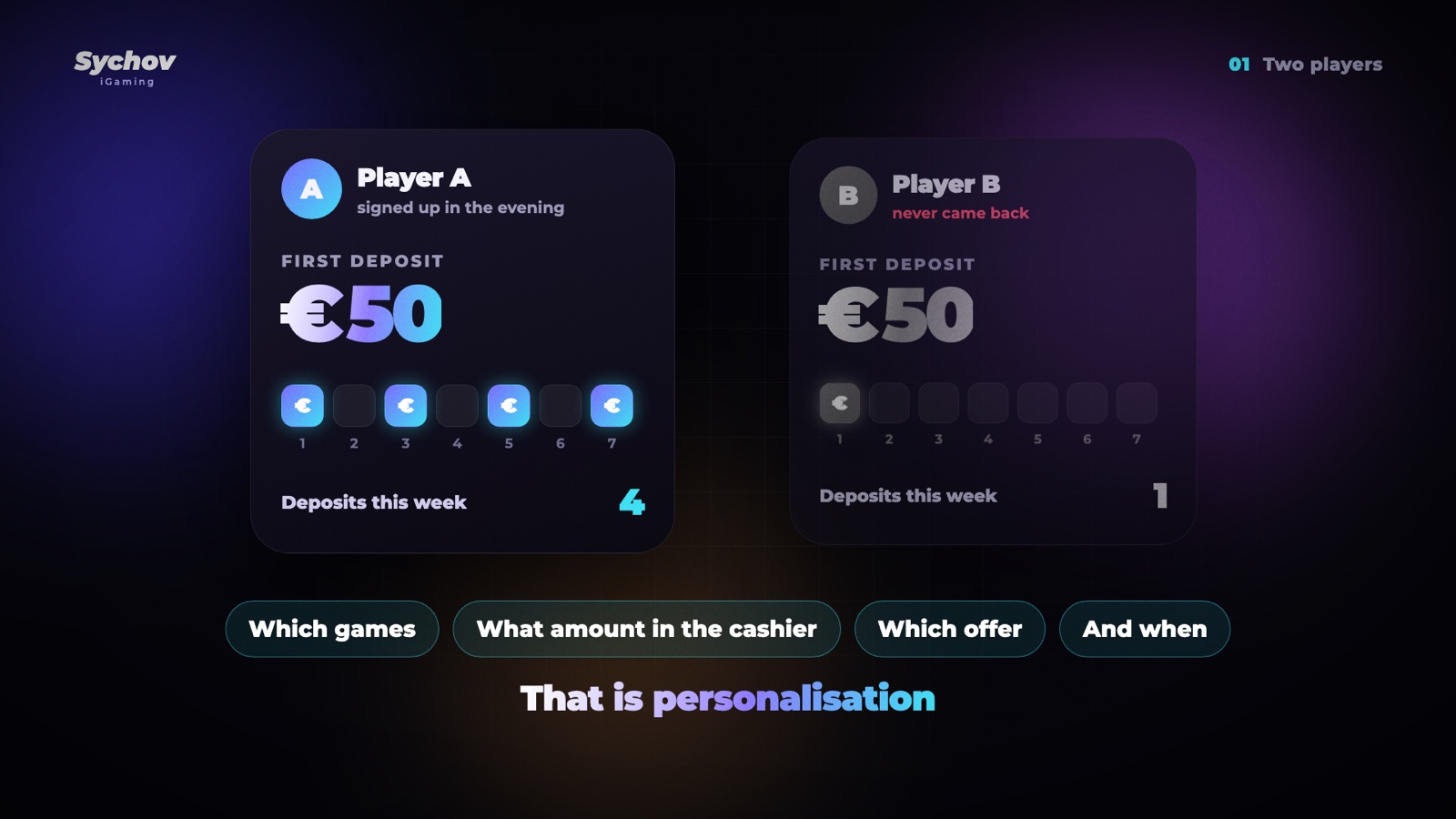 Two players with the same €50 first deposit: one came back four times, the other once