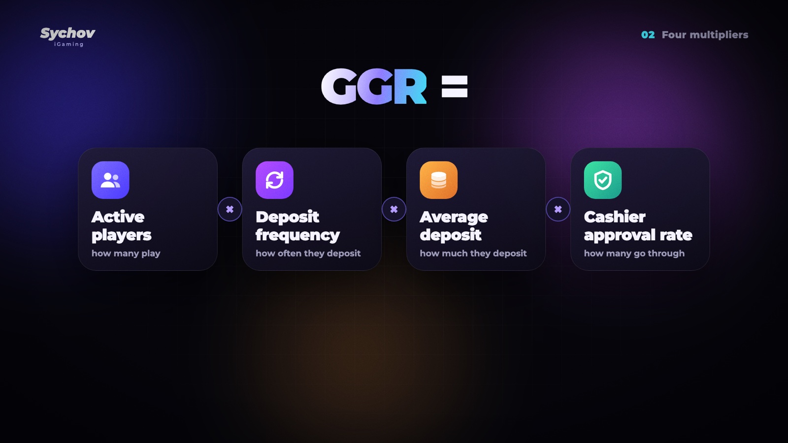 GGR as the product of four multipliers: active players, deposit frequency, average deposit, cashier approval rate