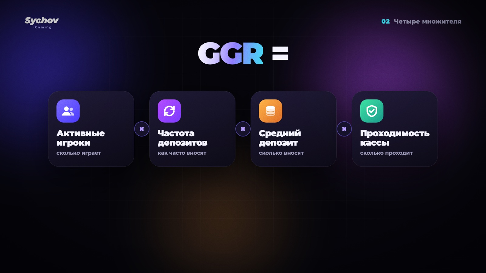 GGR как произведение четырех множителей: активные игроки, частота депозитов, средний депозит, проходимость кассы
