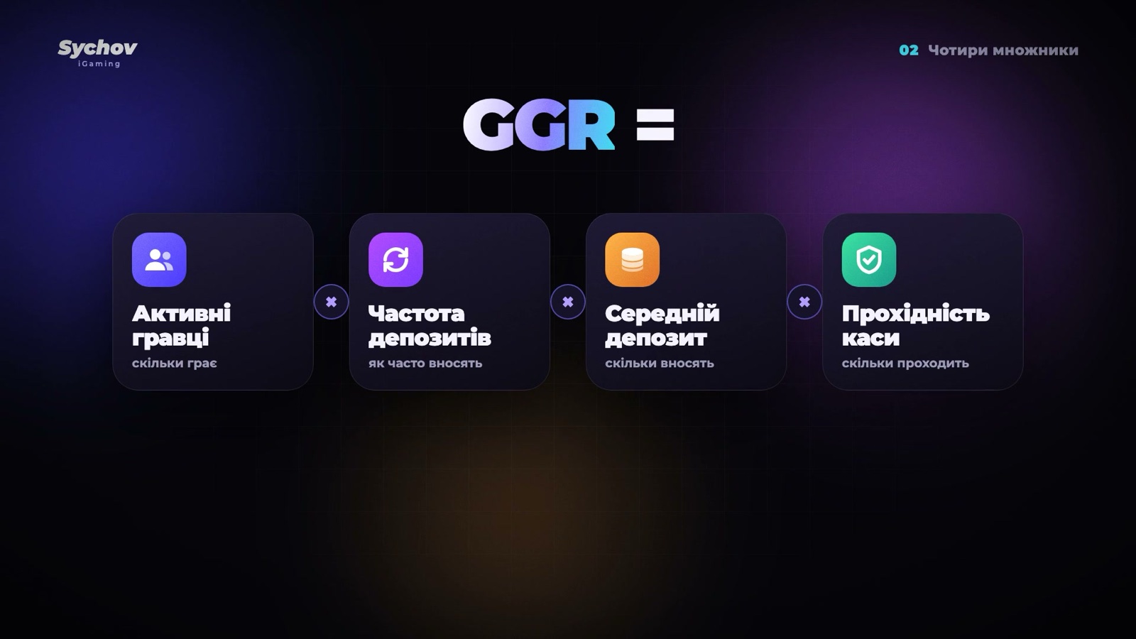 GGR як добуток чотирьох множників: активні гравці, частота депозитів, середній депозит, прохідність каси