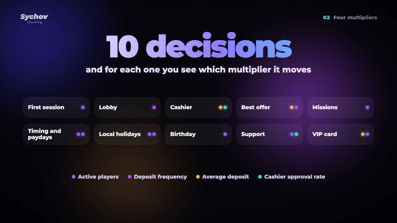 10 personalisation decisions and the GGR multipliers they move