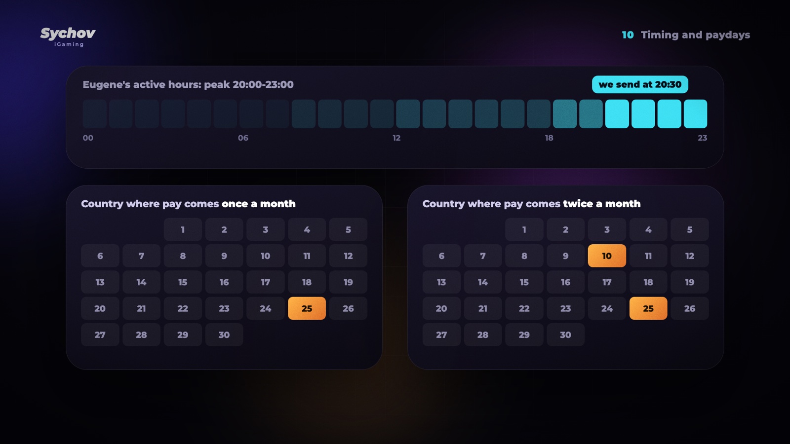 A player's active hours and payday calendars in two countries