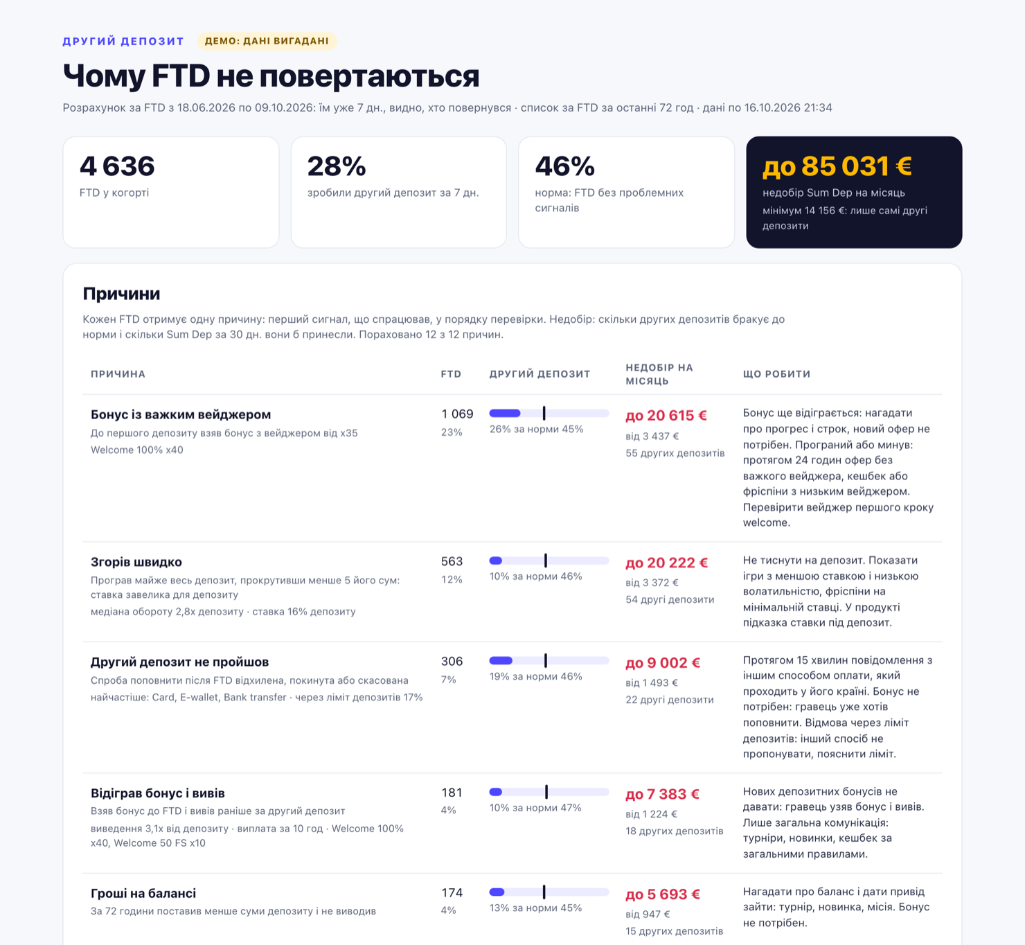 Звіт second deposit за вивантаженнями